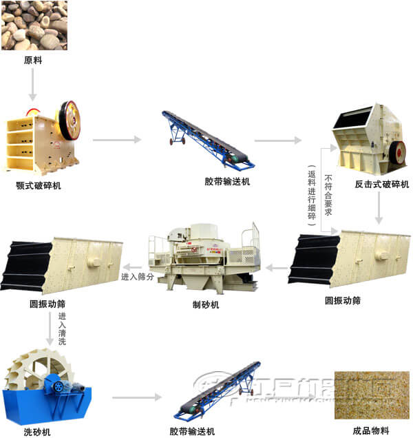 制砂生產(chǎn)線