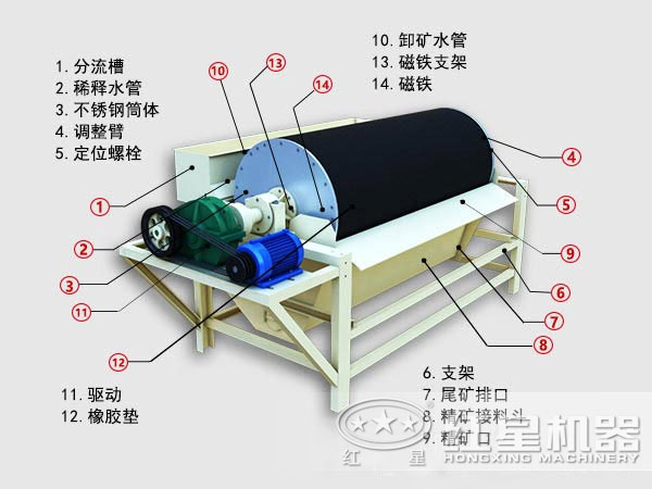 磁選機(jī)工作原理